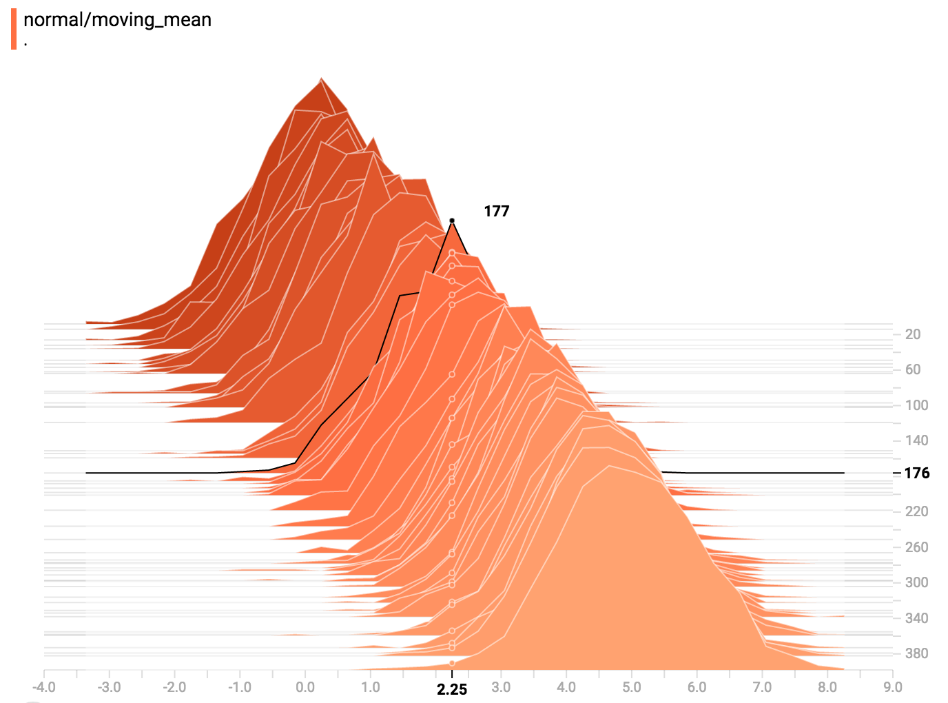 TensorBoard Histogram Dashboard | 写字的地方